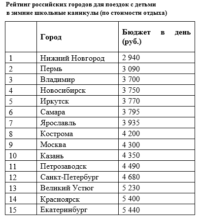 Рейтинг городов России