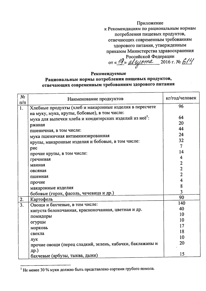 Рекомендации по рациональным нормам потребления пищевых продуктов 