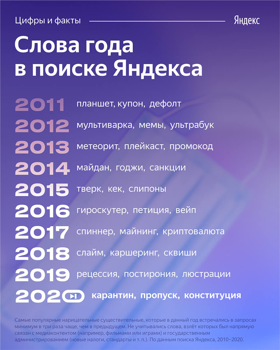 Слова десятилетия 