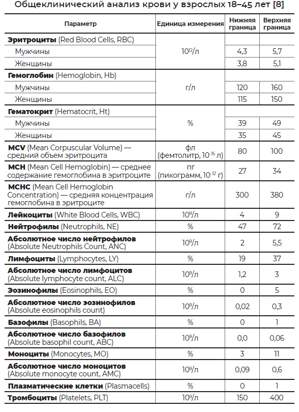 Нормы анализа крови у взрослых в таблице
