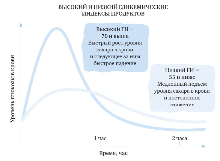 Какие продукты не помогают похудеть