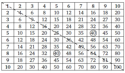 Как уполовинить таблицу умножения 