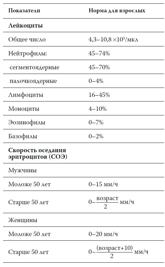 Расшифровка анализов крови